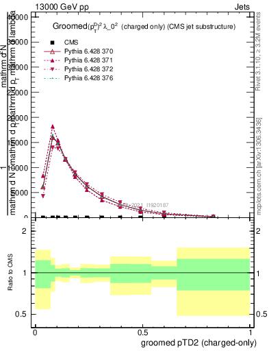 Plot of j.ptd2.gc in 13000 GeV pp collisions