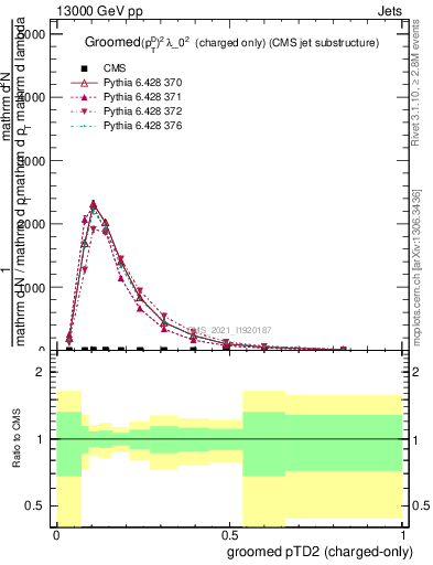 Plot of j.ptd2.gc in 13000 GeV pp collisions