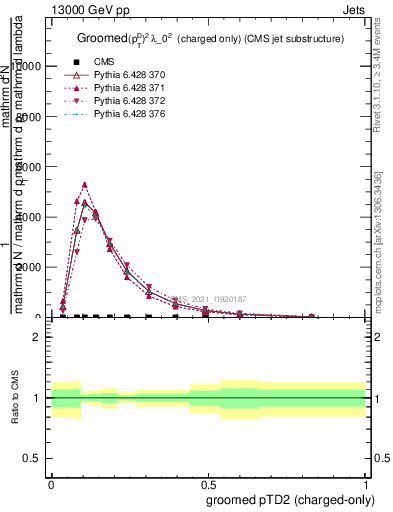 Plot of j.ptd2.gc in 13000 GeV pp collisions