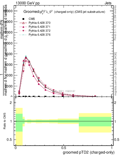 Plot of j.ptd2.gc in 13000 GeV pp collisions