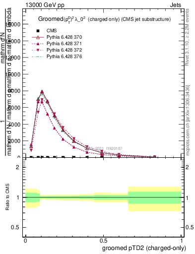 Plot of j.ptd2.gc in 13000 GeV pp collisions