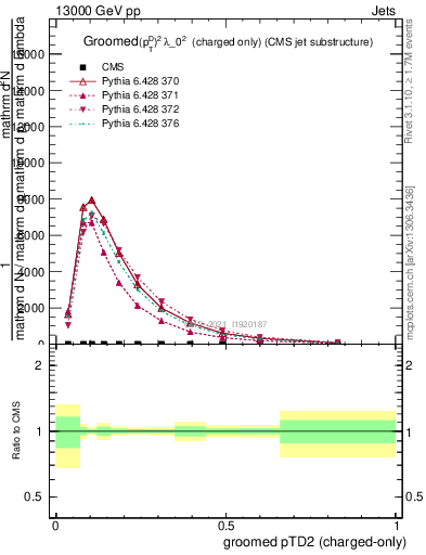 Plot of j.ptd2.gc in 13000 GeV pp collisions