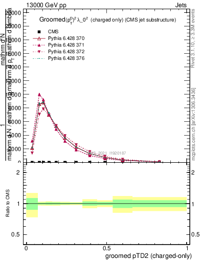 Plot of j.ptd2.gc in 13000 GeV pp collisions