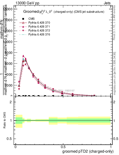 Plot of j.ptd2.gc in 13000 GeV pp collisions