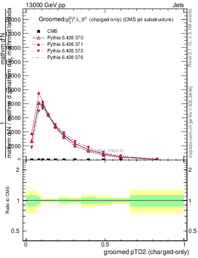 Plot of j.ptd2.gc in 13000 GeV pp collisions