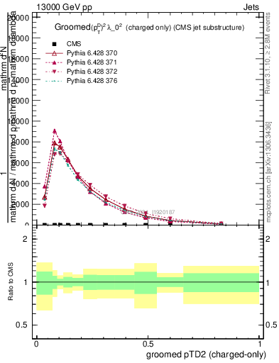 Plot of j.ptd2.gc in 13000 GeV pp collisions