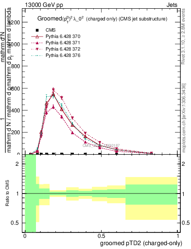 Plot of j.ptd2.gc in 13000 GeV pp collisions