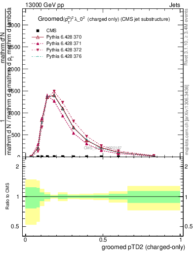 Plot of j.ptd2.gc in 13000 GeV pp collisions