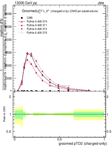 Plot of j.ptd2.gc in 13000 GeV pp collisions