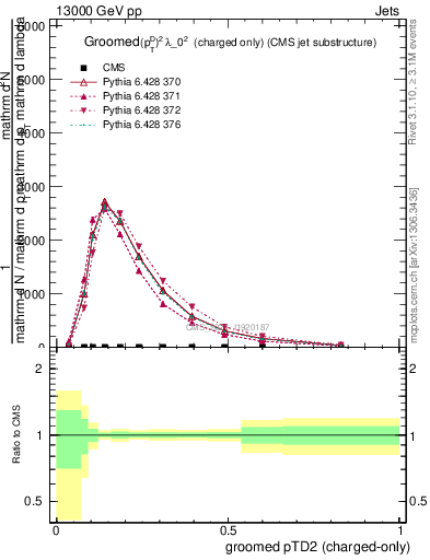 Plot of j.ptd2.gc in 13000 GeV pp collisions