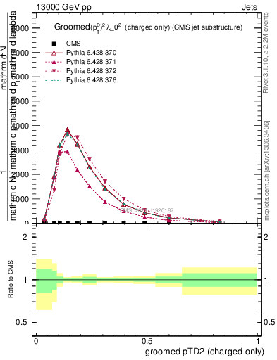 Plot of j.ptd2.gc in 13000 GeV pp collisions