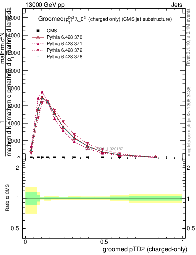 Plot of j.ptd2.gc in 13000 GeV pp collisions