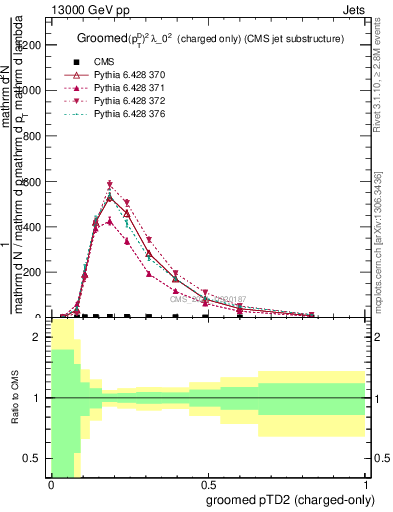 Plot of j.ptd2.gc in 13000 GeV pp collisions