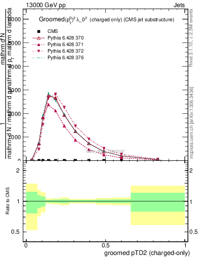 Plot of j.ptd2.gc in 13000 GeV pp collisions