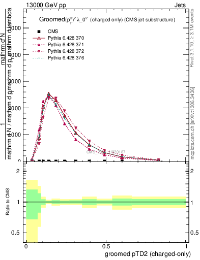 Plot of j.ptd2.gc in 13000 GeV pp collisions