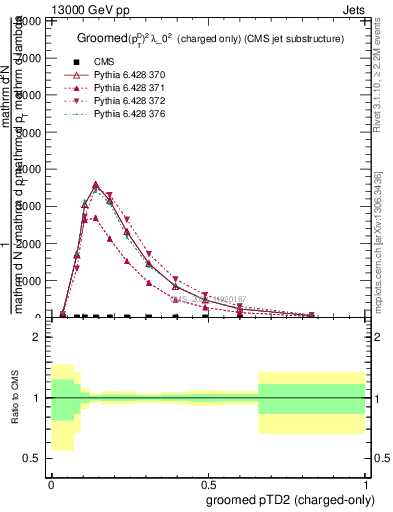 Plot of j.ptd2.gc in 13000 GeV pp collisions