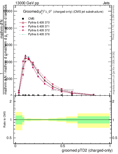 Plot of j.ptd2.gc in 13000 GeV pp collisions