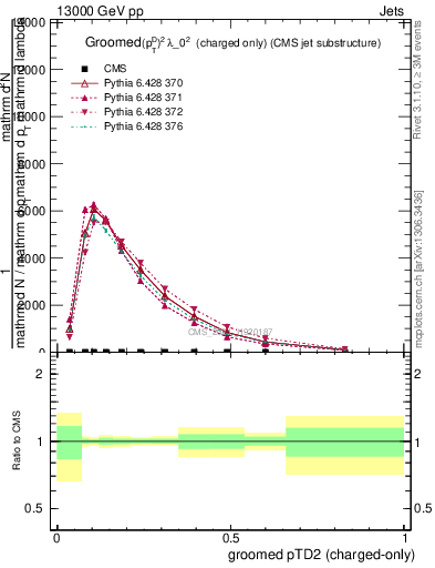 Plot of j.ptd2.gc in 13000 GeV pp collisions