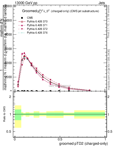 Plot of j.ptd2.gc in 13000 GeV pp collisions