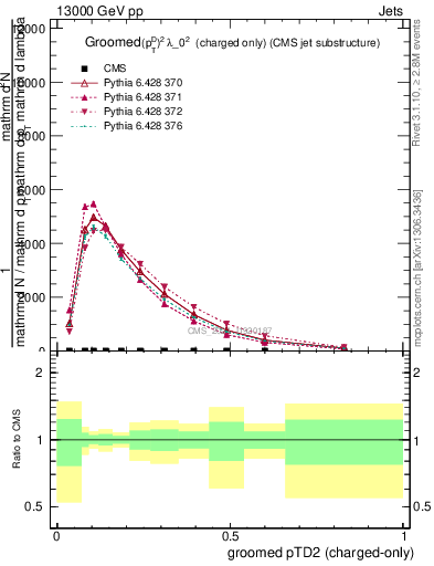 Plot of j.ptd2.gc in 13000 GeV pp collisions