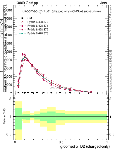 Plot of j.ptd2.gc in 13000 GeV pp collisions