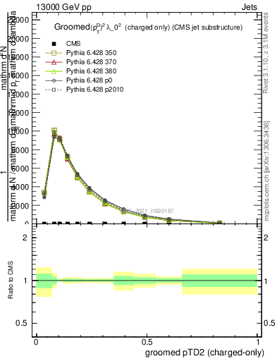 Plot of j.ptd2.gc in 13000 GeV pp collisions