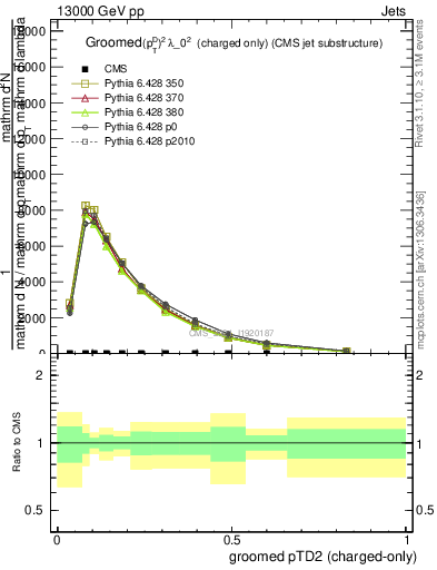 Plot of j.ptd2.gc in 13000 GeV pp collisions