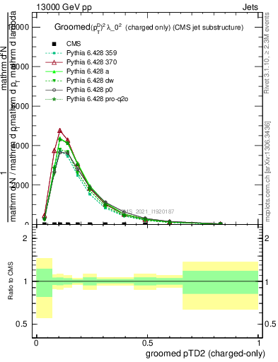 Plot of j.ptd2.gc in 13000 GeV pp collisions