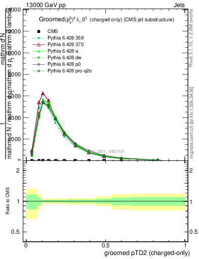 Plot of j.ptd2.gc in 13000 GeV pp collisions