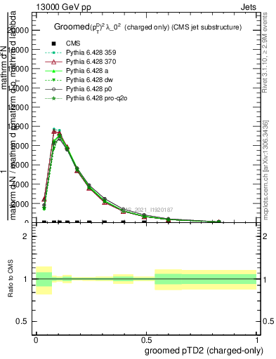 Plot of j.ptd2.gc in 13000 GeV pp collisions