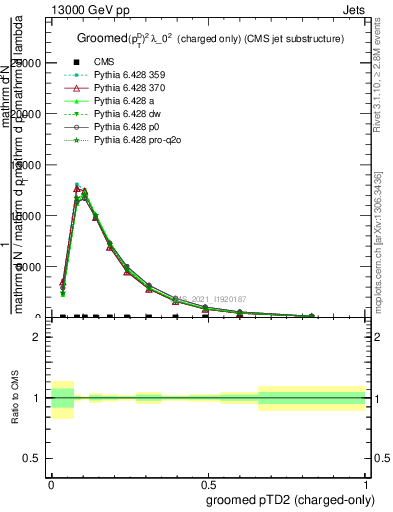 Plot of j.ptd2.gc in 13000 GeV pp collisions