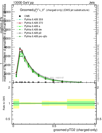 Plot of j.ptd2.gc in 13000 GeV pp collisions