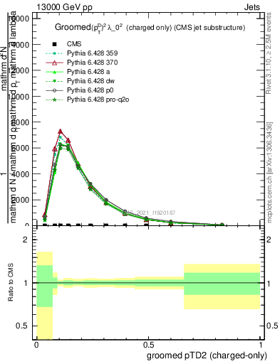 Plot of j.ptd2.gc in 13000 GeV pp collisions