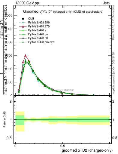 Plot of j.ptd2.gc in 13000 GeV pp collisions