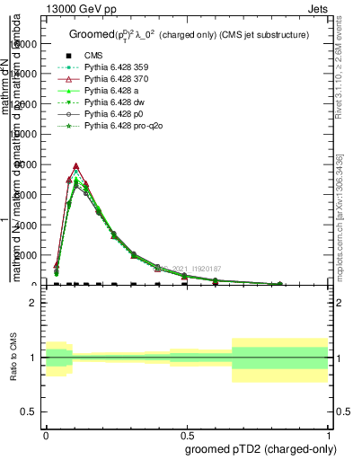 Plot of j.ptd2.gc in 13000 GeV pp collisions