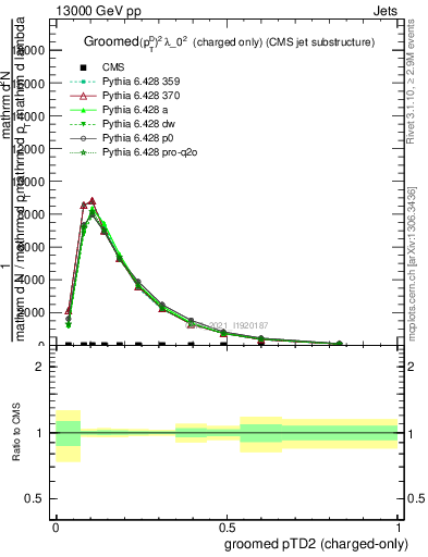 Plot of j.ptd2.gc in 13000 GeV pp collisions