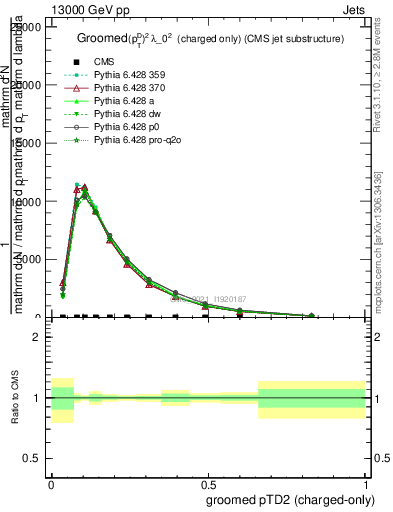 Plot of j.ptd2.gc in 13000 GeV pp collisions