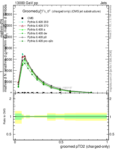 Plot of j.ptd2.gc in 13000 GeV pp collisions