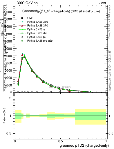 Plot of j.ptd2.gc in 13000 GeV pp collisions