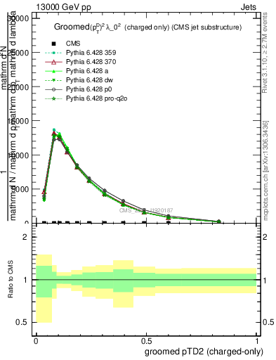 Plot of j.ptd2.gc in 13000 GeV pp collisions