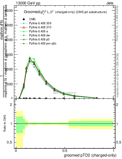 Plot of j.ptd2.gc in 13000 GeV pp collisions