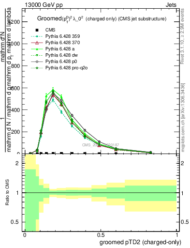 Plot of j.ptd2.gc in 13000 GeV pp collisions