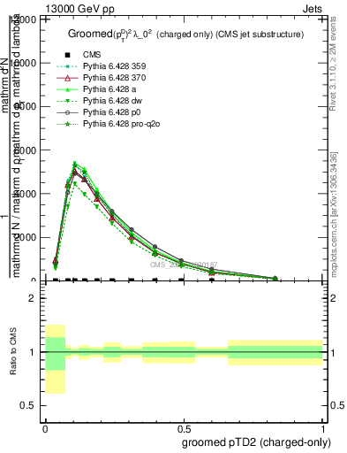 Plot of j.ptd2.gc in 13000 GeV pp collisions