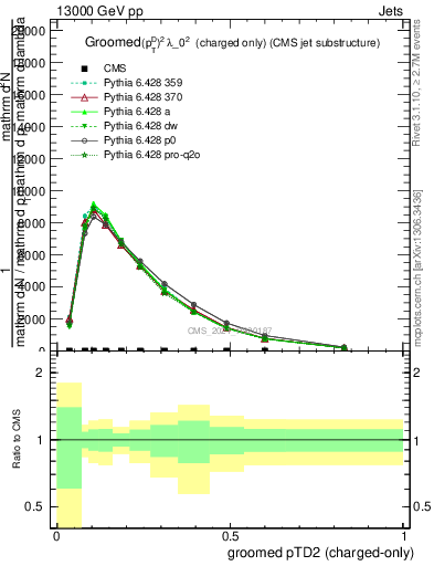 Plot of j.ptd2.gc in 13000 GeV pp collisions