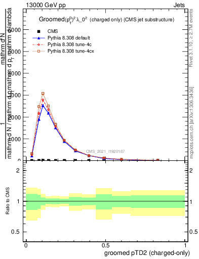 Plot of j.ptd2.gc in 13000 GeV pp collisions