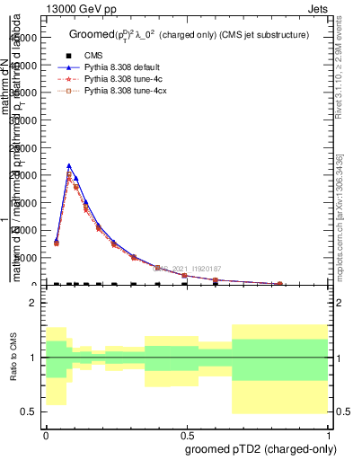 Plot of j.ptd2.gc in 13000 GeV pp collisions