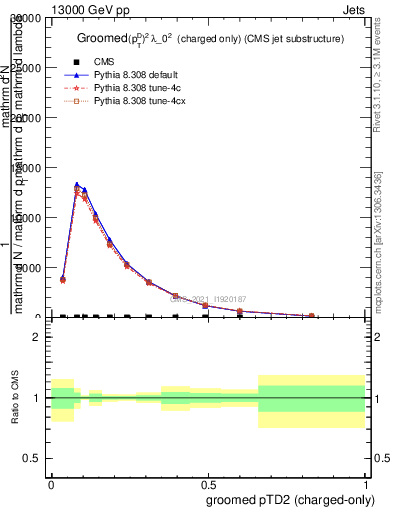 Plot of j.ptd2.gc in 13000 GeV pp collisions