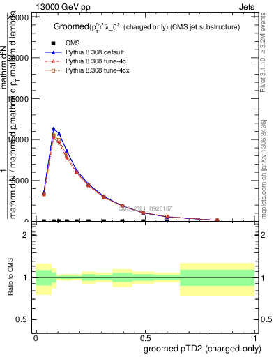 Plot of j.ptd2.gc in 13000 GeV pp collisions