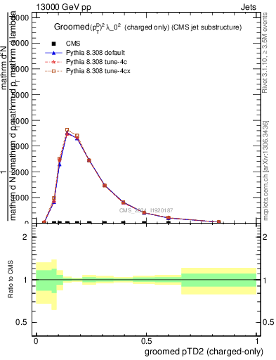 Plot of j.ptd2.gc in 13000 GeV pp collisions