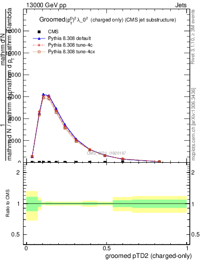 Plot of j.ptd2.gc in 13000 GeV pp collisions